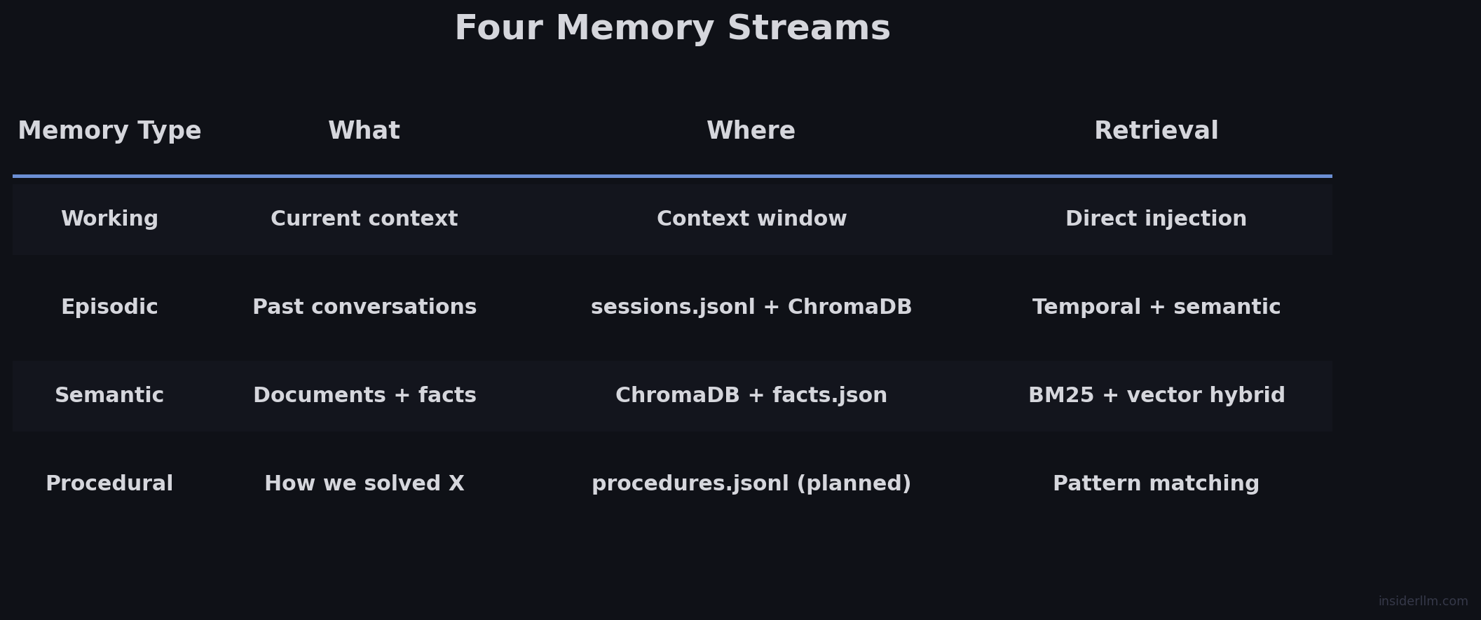 Four Memory Streams