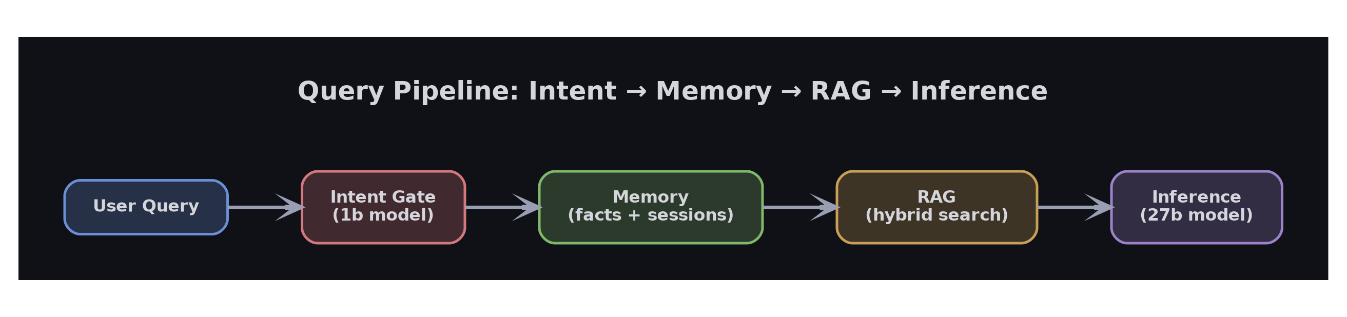 Query Pipeline: Intent → Memory → RAG → Inference