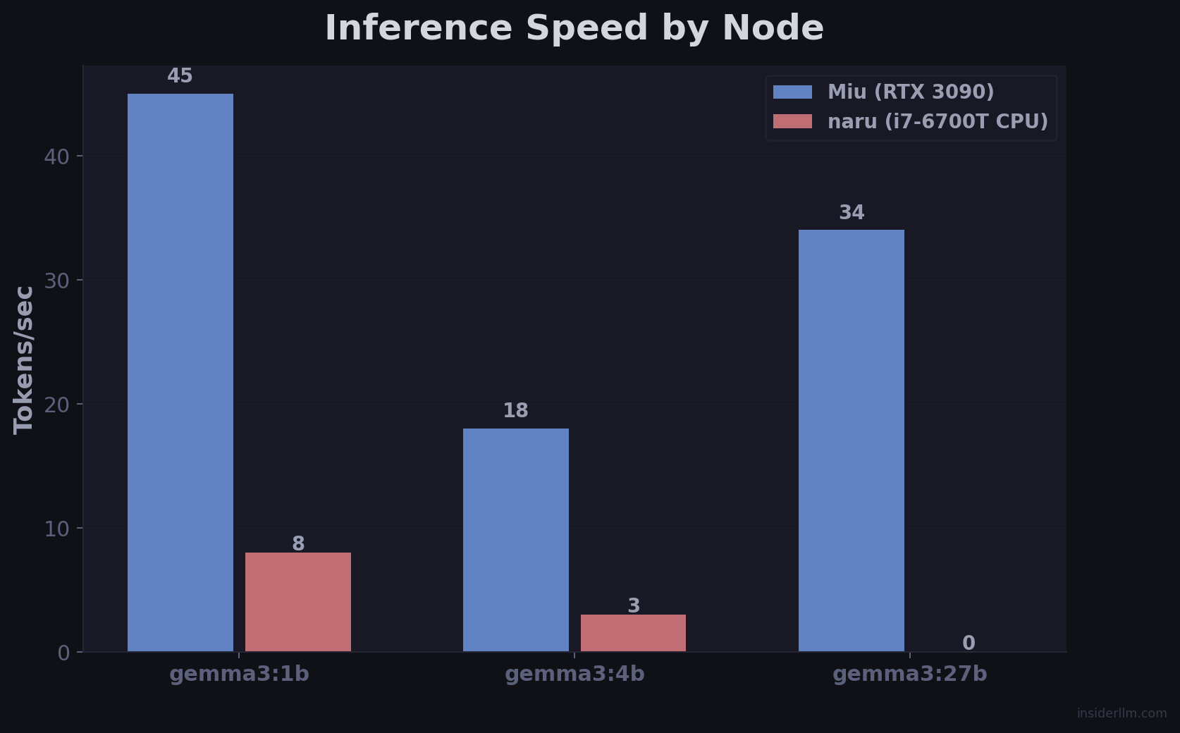 Inference Speed by Node