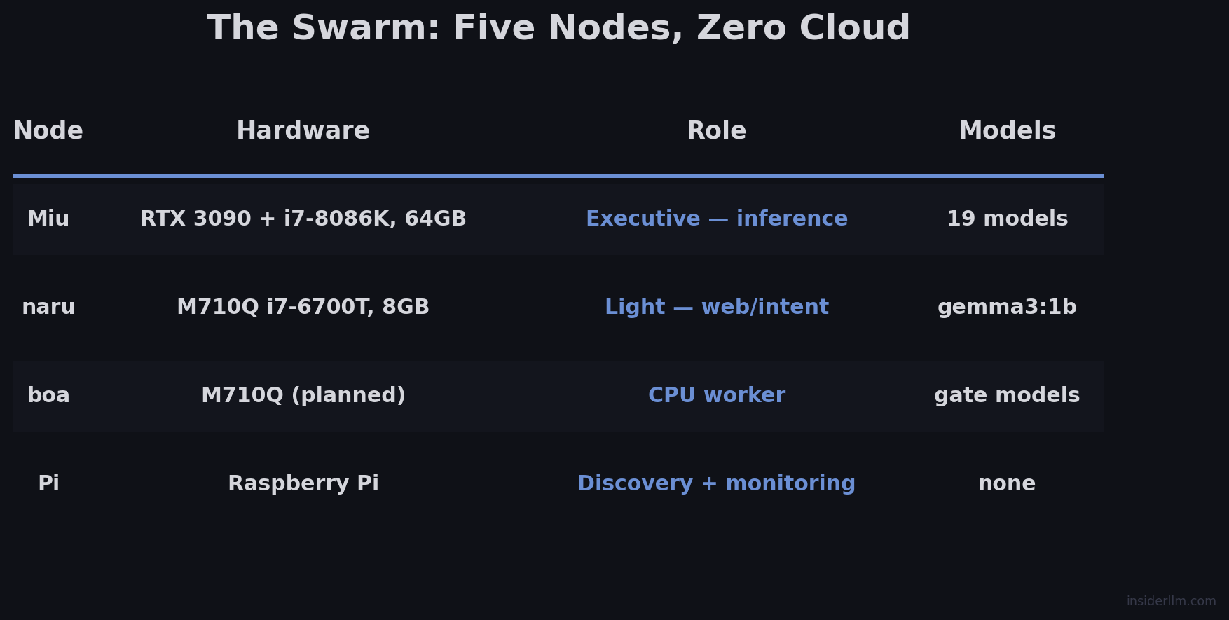 The Swarm: Five Nodes, Zero Cloud