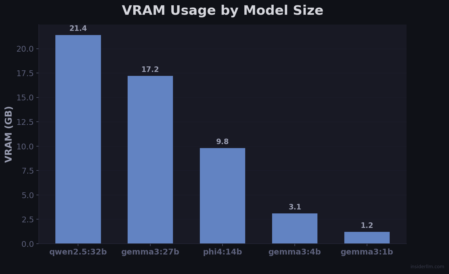 VRAM Usage by Model Size