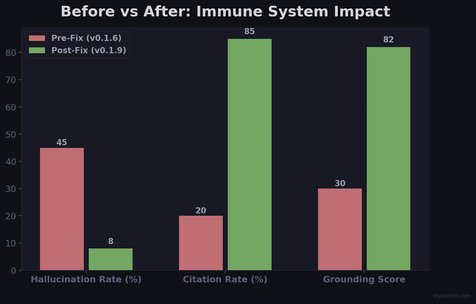 Before vs After: Immune System Impact