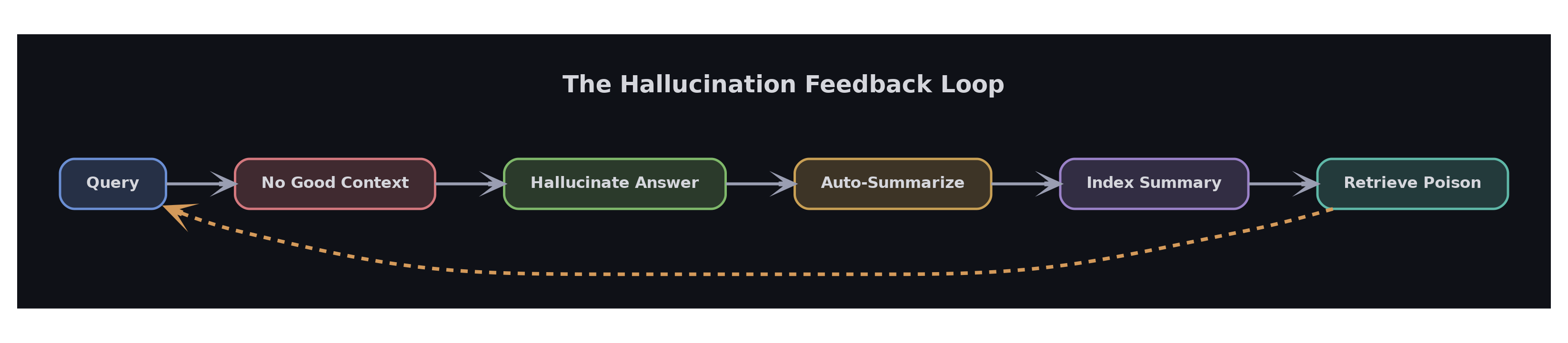 The Hallucination Feedback Loop