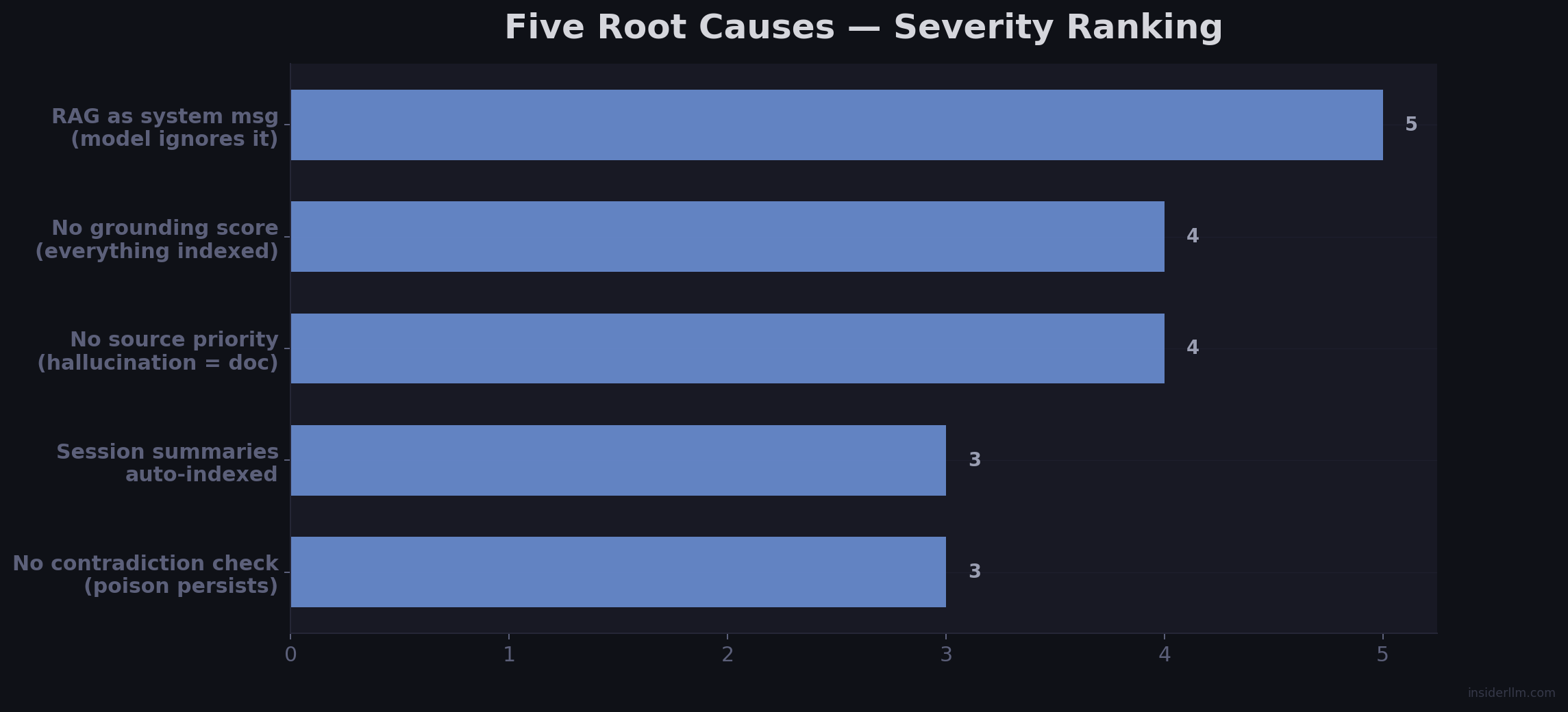 Five Root Causes — Severity Ranking
