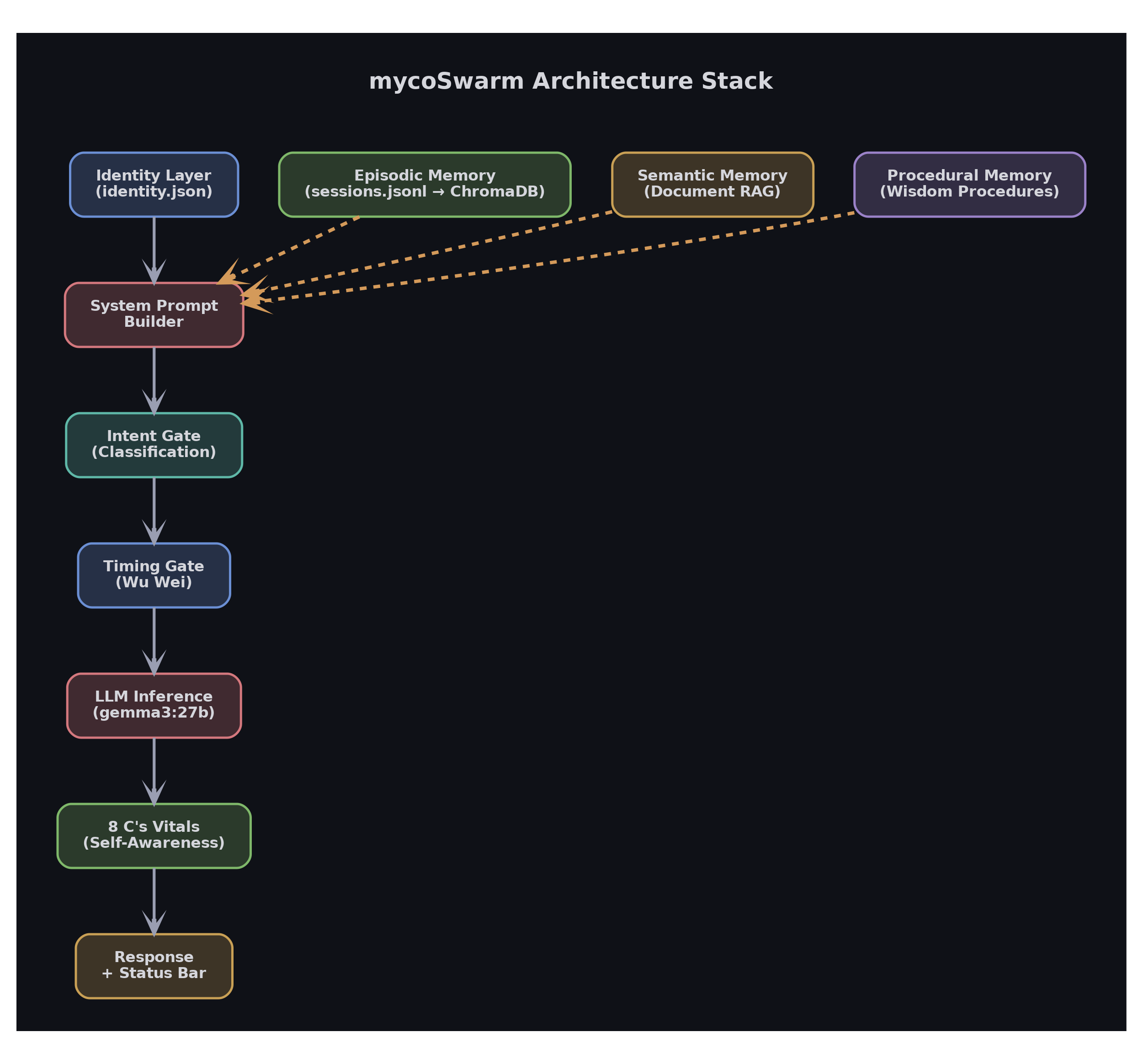 mycoSwarm’s architecture stack β from identity layer through memory, intent, and timing gates to vitals-aware response