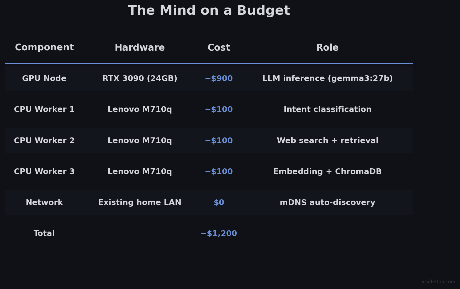 Hardware breakdown β the full distributed system for ~$1,200