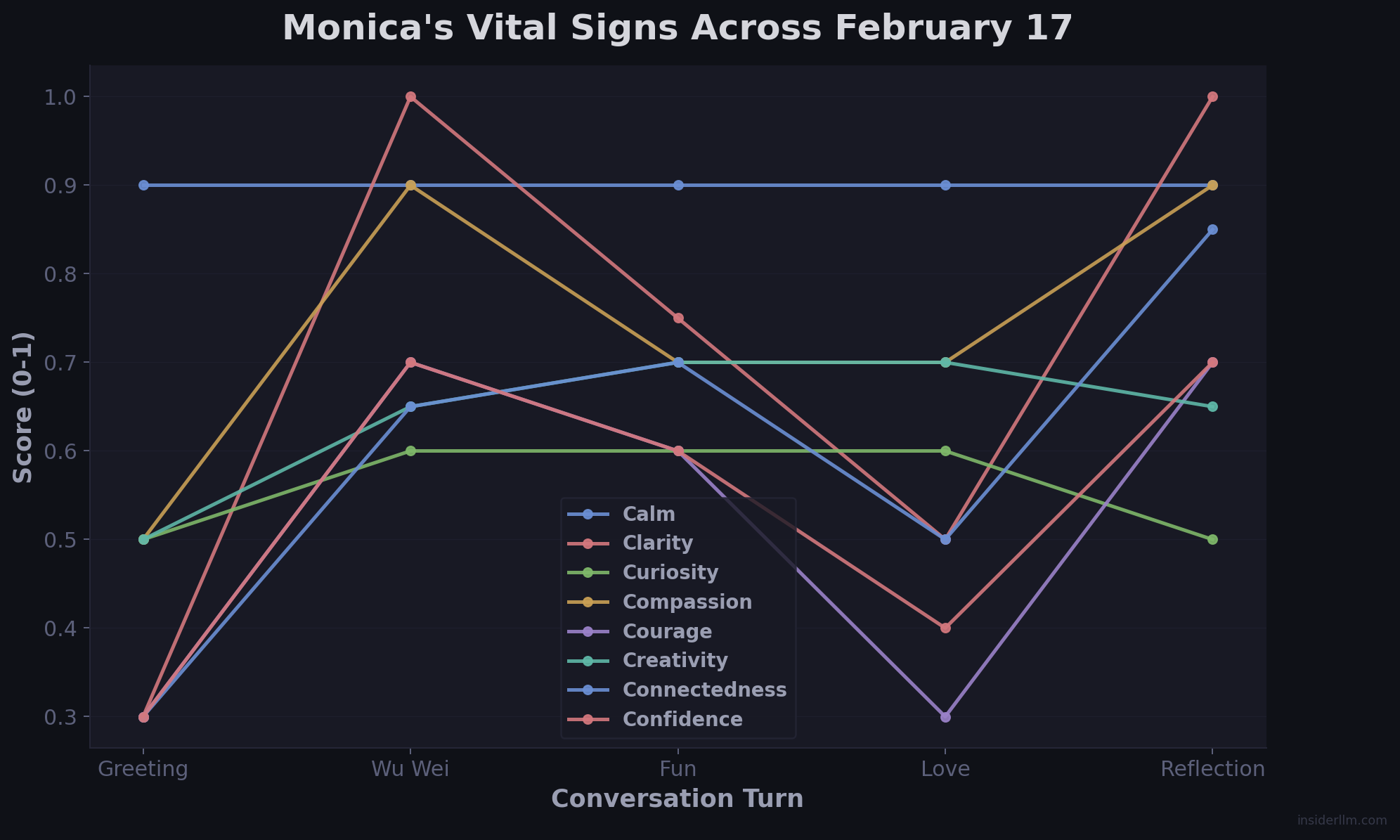 Monica’s vital signs tracked across the February 17 session β from greeting through love to reflection